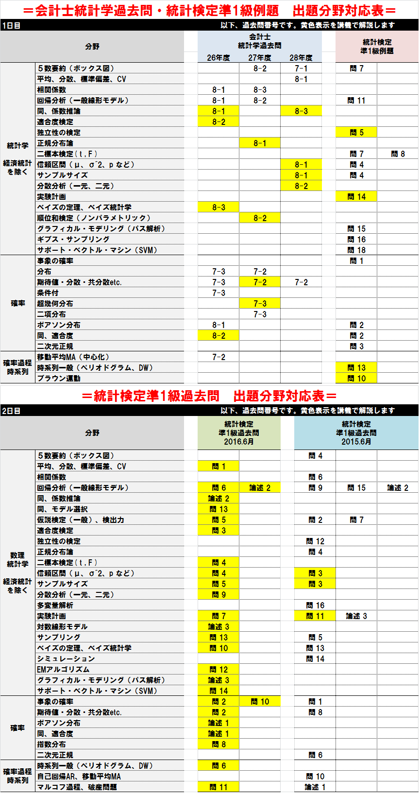 統計検定準1級基礎問題 過去問演習 シグマインベストメントスクール