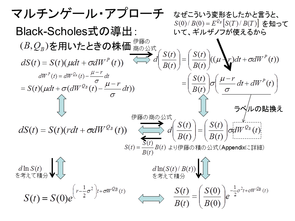 マルチンゲールアプローチ入門｜参考画像1